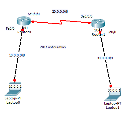 Routing Information Protocol Configuration